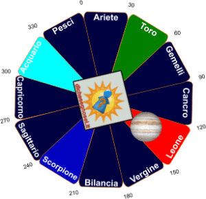 quadratura segni zodiacali