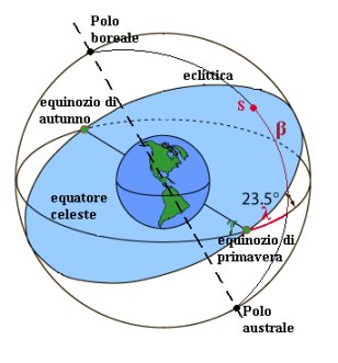 eclittica del sole in astrologia